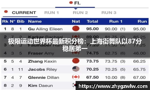 极限运动世界杯最新积分榜：上海街舞队以87分稳居第一